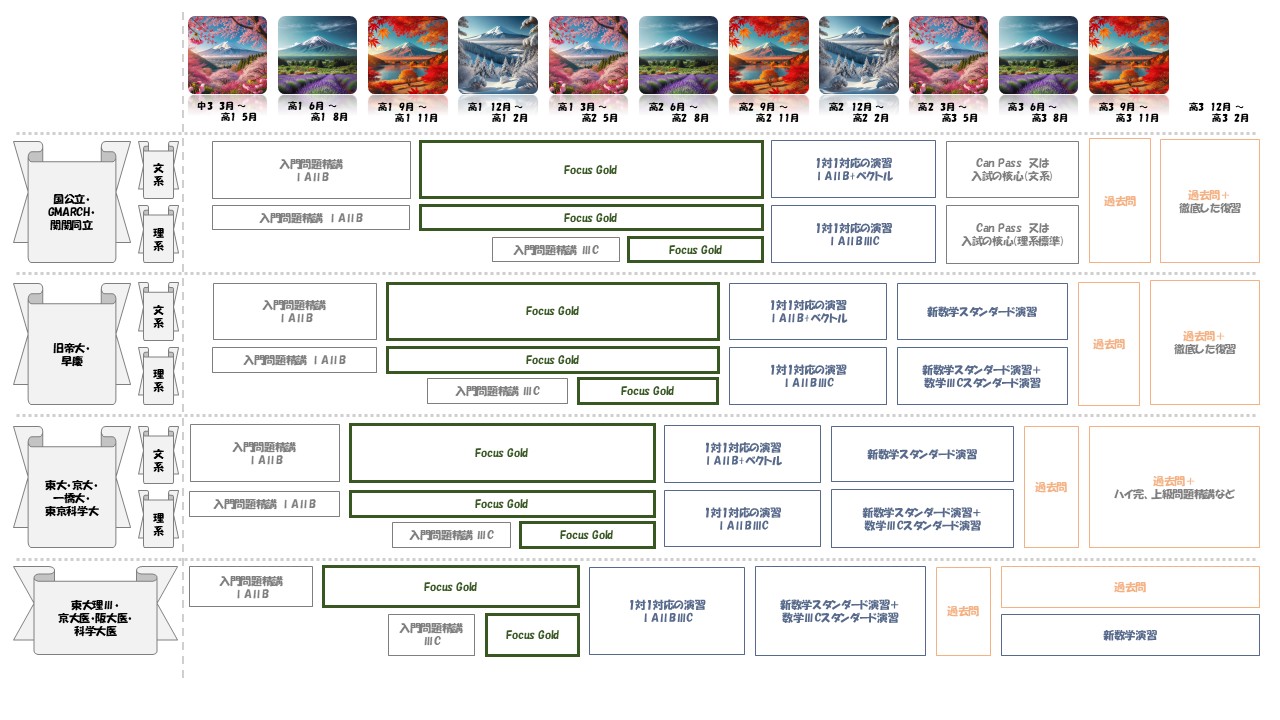 高校数学】Focus Gold（フォーカスゴールド）を徹底分析！レベル・問題 