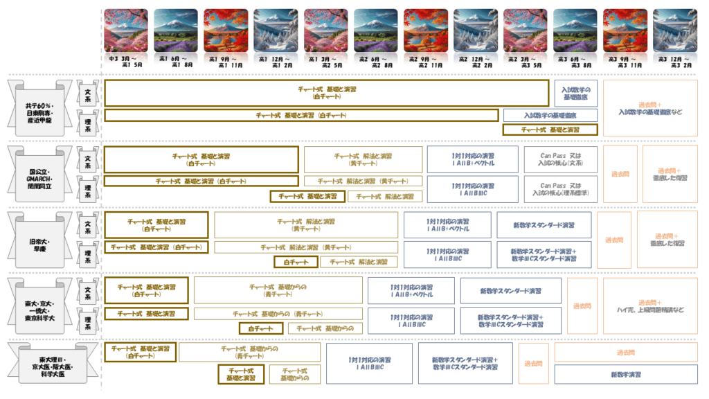 白チャート_取り組む時期