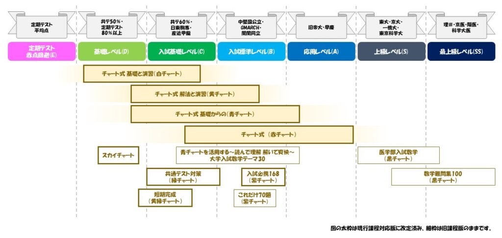 チャートシリーズレベルMAP