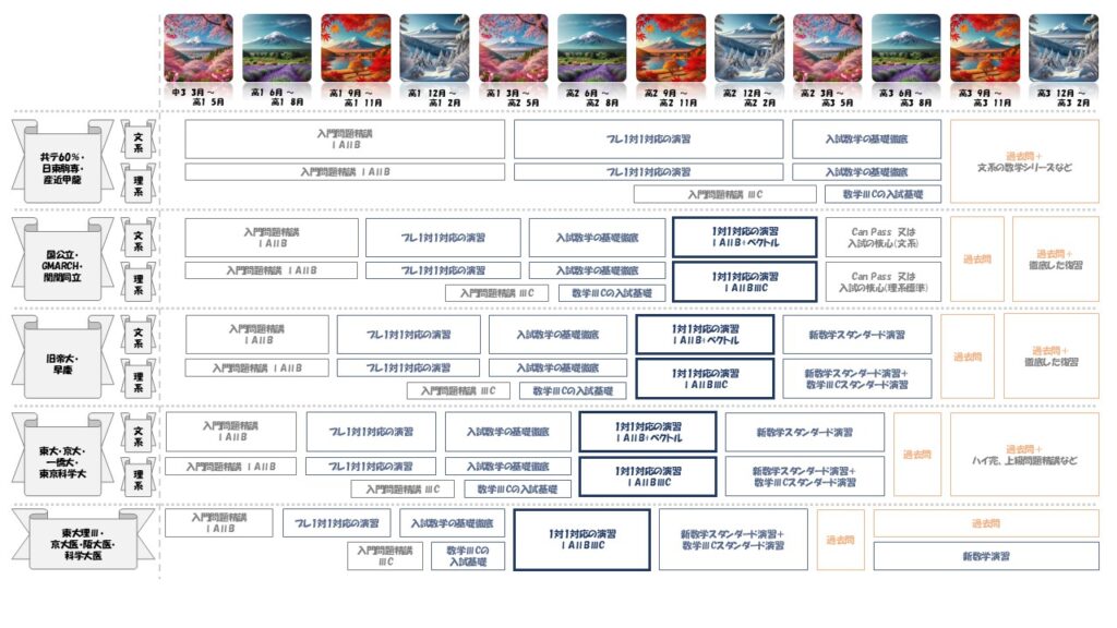 取り組む時期_1対1対応の演習