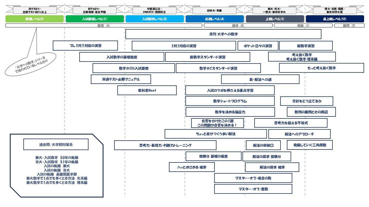 高校数学】大学への数学シリーズを徹底比較！～基礎から最難関まで 