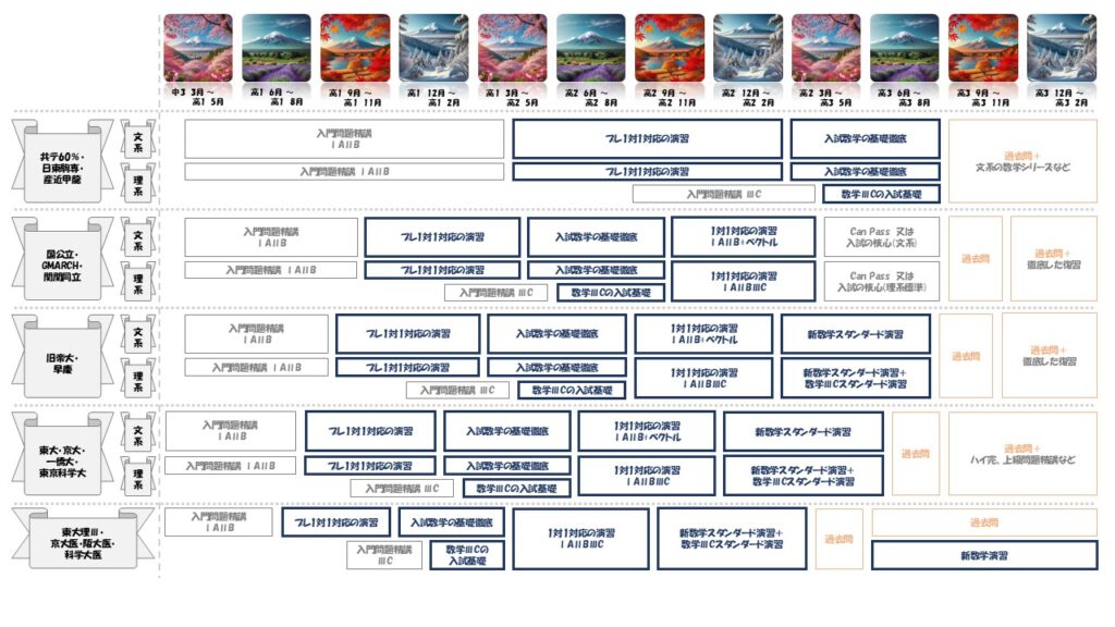 取り組む時期_大学への数学シリーズ